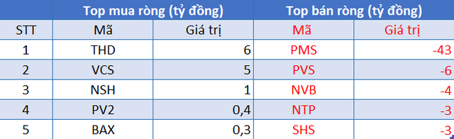 Phiên 6/9: Khối ngoại bán ròng phiên thứ 6 liên tiếp với giá trị 340 tỷ đồng, tập trung bán VHM, VNM - Ảnh 2.