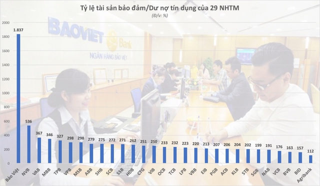  Ngân hàng Việt nắm 8,7 triệu tỷ đồng bất động sản thế chấp - Ảnh 1.