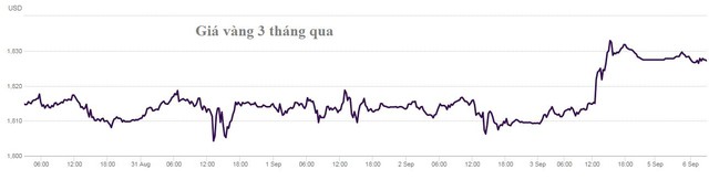 Đầu tuần USD thấp nhất 1 tháng, bitcoin tăng vọt lên gần 52.000 USD, vàng cao nhất 2,5 tháng - Ảnh 3.