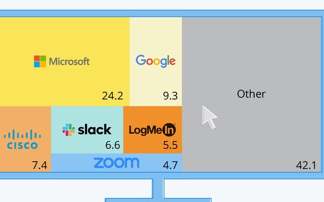 Thị phần phần mềm teamwork toàn cầu, Microsoft chiếm 1/4, Zoom nổi lên với doanh thu tỷ đô nhưng chưa thấm vào đâu với các đại gia công nghệ