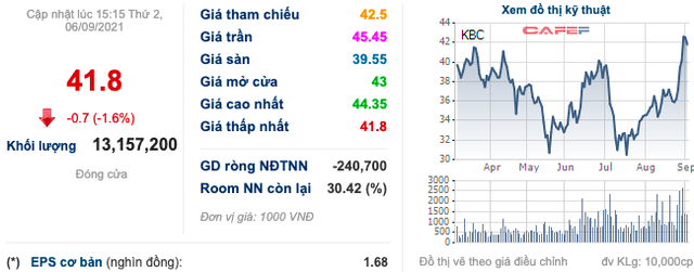Kinh Bắc (KBC) hút tiếp 1.000 tỷ trái phiếu, tăng quy mô vốn hoạt động - Ảnh 1.