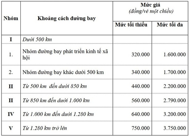 Đề xuất áp sàn giá vé máy bay từ 320.000 đồng, hết khuyến mại giá 0 đồng - Ảnh 1.