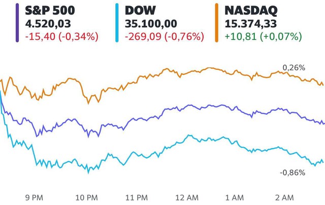 Lo ngại tác động của biến thể Delta, Dow Jones rớt gần 300 điểm  - Ảnh 1.