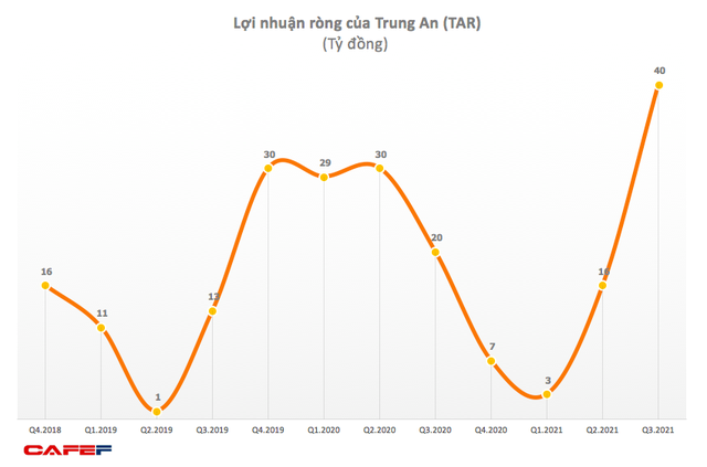 Trung An (TAR): Lợi nhuận quý 3/2021 ước đạt 40 tỷ đồng, tăng 66% so với cùng kỳ. - Ảnh 1.