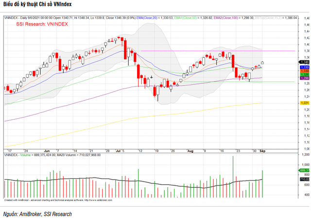 SSI Research: Biến động thị trường phụ thuộc lộ trình mở cửa kinh tế, VN-Index có thể lên 1.380 điểm trong tháng 9 - Ảnh 3.