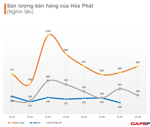 Sản lượng bán hàng của Hòa Phát tăng 2 tháng liên tiếp dù thép xây dựng giảm 17% so với cùng kỳ vì giãn cách xã hội - Ảnh 1.