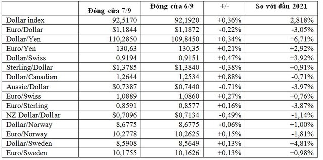 USD và lợi suất trái phiếu Mỹ tăng mạnh, vàng giảm, bitcoin lao dốc thê thảm - Ảnh 1.