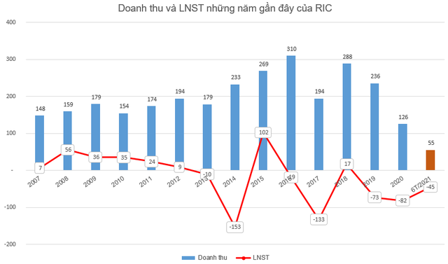 Nhà đầu tư lâu năm bán hết gần 7 triệu cổ phiếu RIC, không còn là cổ đông lớn của doanh nghiệp kinh doanh Casino duy nhất trên sàn - Ảnh 1.