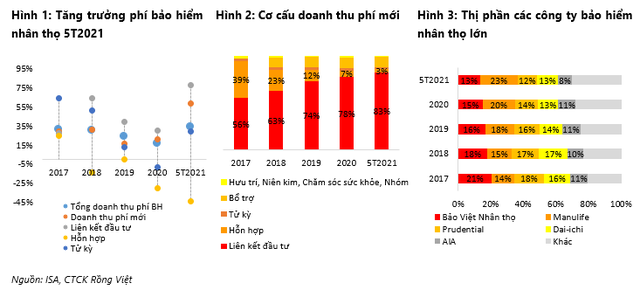 Thị phần của các ông lớn bảo hiểm Bảo Việt, Manulife, Prudential, Dai-ichi, AIA: ai lớn nhất? - Ảnh 1.