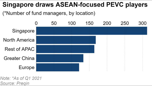 Đây là lý do vì sao Singapore là thiên đường khởi nghiệp của khu vực châu Á, nơi các startup đổ xô về tìm kiếm cơ hội gọi vốn, bao gồm cả từ Việt Nam - Ảnh 1.