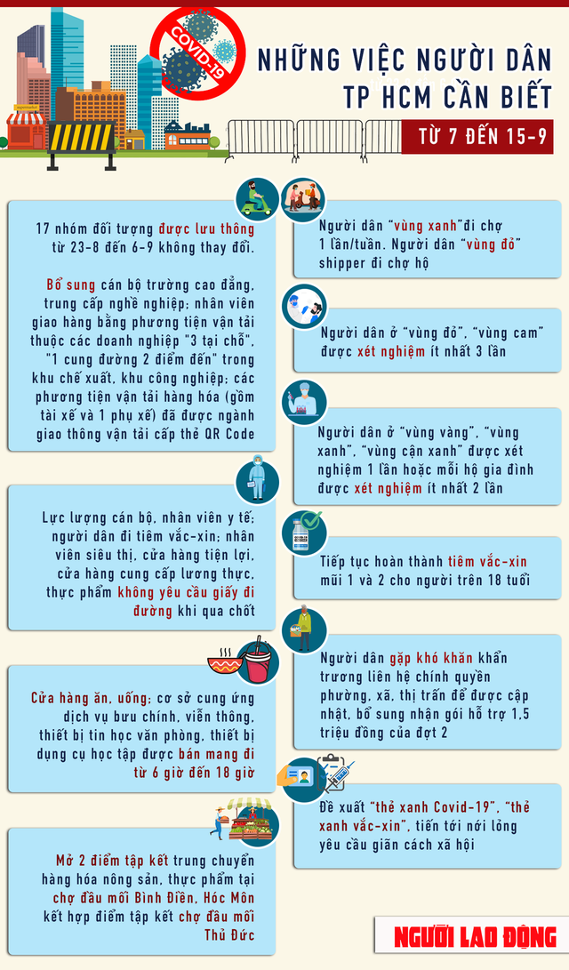  [Infographic] Những việc người dân TP HCM cần biết từ ngày 7 đến 15-9  - Ảnh 1.