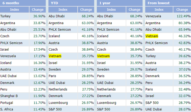 VN-Index tăng gần 36% trong năm 2021, lọt top 7 chỉ số chứng khoán tăng mạnh nhất Thế giới - Ảnh 1. VN-Index tăng gần 36% trong năm 2021, lọt top 7 chỉ số chứng khoán tăng mạnh nhất Thế giới - Ảnh 1.