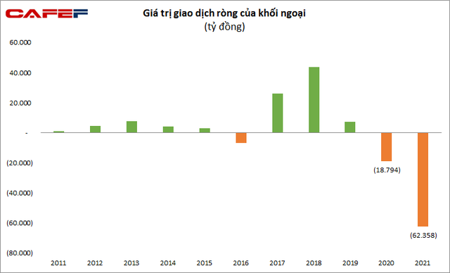 Khối ngoại bán ròng kỷ lục 62.358 tỷ đồng trong năm 2021, nâng lượng bán ròng trong 2 năm Covid lên hơn 81.000 tỷ đồng - Ảnh 2. Khối ngoại bán ròng kỷ lục 62.358 tỷ đồng trong năm 2021, nâng lượng bán ròng trong 2 năm Covid lên hơn 81.000 tỷ đồng - Ảnh 2.