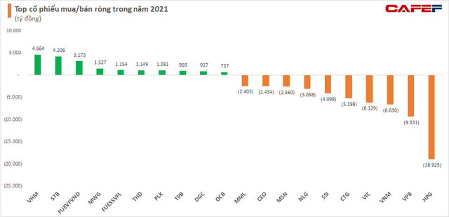 Khối ngoại bán ròng kỷ lục 62.358 tỷ đồng trong năm 2021, nâng lượng bán ròng trong 2 năm Covid lên hơn 81.000 tỷ đồng - Ảnh 3. Khối ngoại bán ròng kỷ lục 62.358 tỷ đồng trong năm 2021, nâng lượng bán ròng trong 2 năm Covid lên hơn 81.000 tỷ đồng - Ảnh 3.