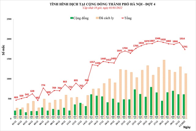  Ngày đầu tiên năm 2022, Hà Nội phát hiện 1.741 ca mắc Covid-19 - Ảnh 1.