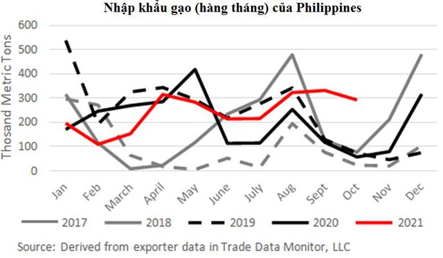Nhập khẩu gạo của Philippines tăng cao, Việt Nam hưởng lợi - Ảnh 1.