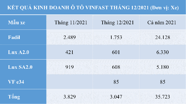 VinFast bán 85 chiếc VF e34 trong tháng 12, tổng cộng hơn 35.700 xe năm 2021 - Ảnh 1.