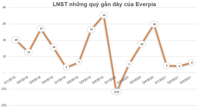 Everpia (EVE) chốt danh sách cổ đông dùng hơn 3 triệu cổ phiếu quỹ chia thưởng - Ảnh 1.