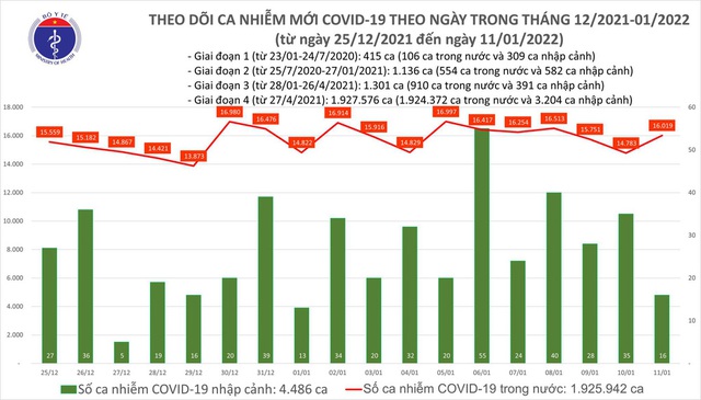 Ngày 11/1, có thêm 16.035 ca COVID-19 mới, riêng Hà Nội 2.884 ca - Ảnh 1.