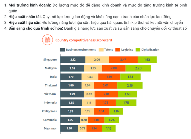 Chi phí lao động của Việt Nam đang ở đâu trong khu vực so với Thái Lan, Singapore, Malaysia? - Ảnh 1.