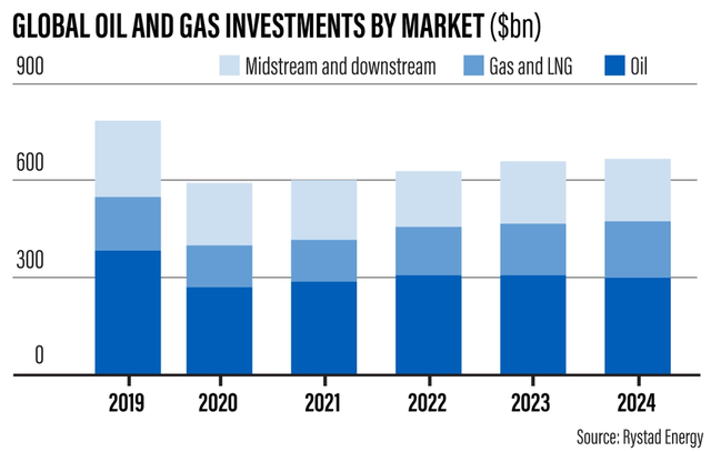 Đầu tư vào dầu khí toàn cầu có thể tăng lên 628 tỷ USD vào năm 2022 - Ảnh 1.