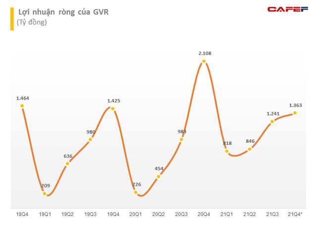 Tập đoàn Công nghiệp Cao su Việt Nam (GVR) ước lãi 5.179 tỷ đồng trong năm 2021, vượt 13% kế hoạch đề ra - Ảnh 1.