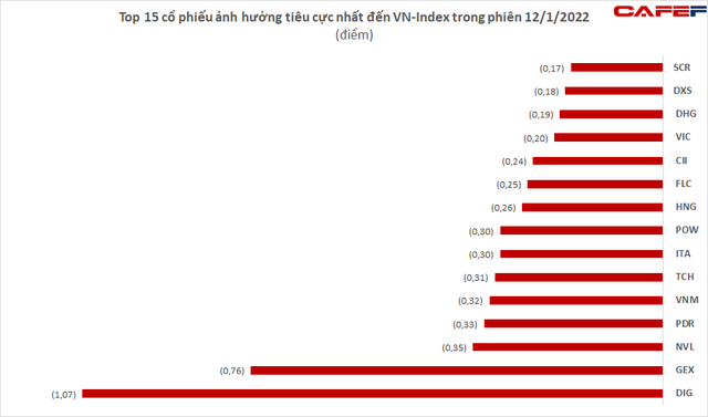 Top 15 cổ phiếu lập công giúp VN-Index bứt phá hơn 18 điểm trong phiên 12/1, có tới 10 mã ngân hàng - Ảnh 3.