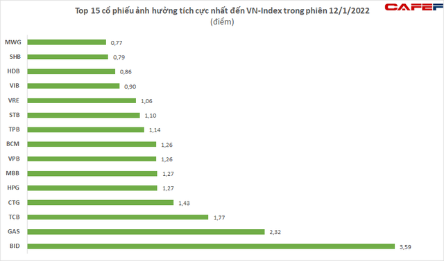 Top 15 cổ phiếu lập công giúp VN-Index bứt phá hơn 18 điểm trong phiên 12/1, có tới 10 mã ngân hàng - Ảnh 2.