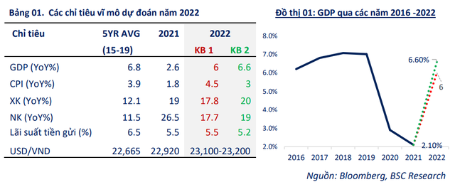 BSC chỉ ra các vấn đề vĩ mô có thể tác động đến TTCK Việt Nam 2022 mà nhà đầu tư nên lưu ý - Ảnh 2.