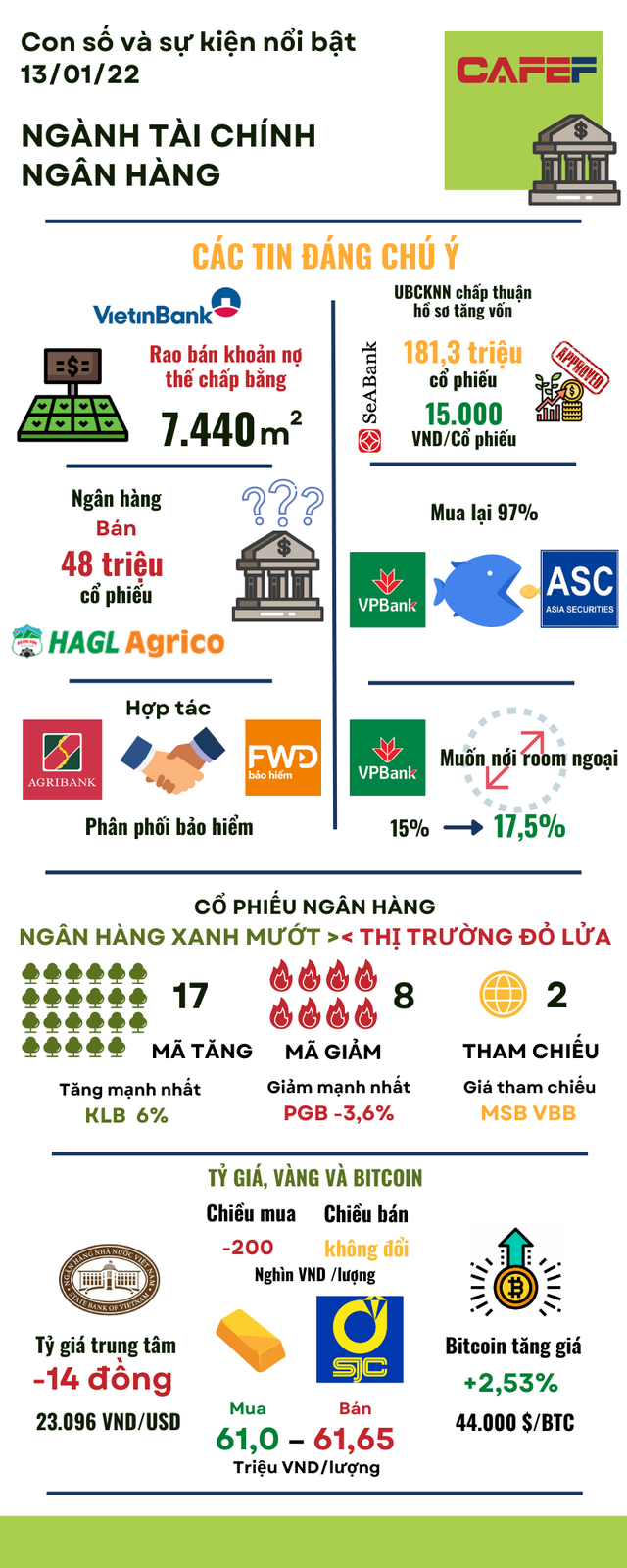 [Inforgraphic] Hôm nay ngành tài chính ngân hàng có gì hot? - Ảnh 1.