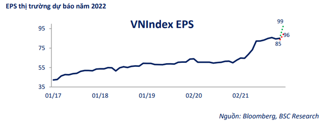 BSC: TTCK Việt Nam trên đà trở thành con hổ tiếp theo của châu Á, VN-Index có thể lên 1.782 điểm trong năm 2022 với 4 nhóm cổ phiếu tâm điểm - Ảnh 2.