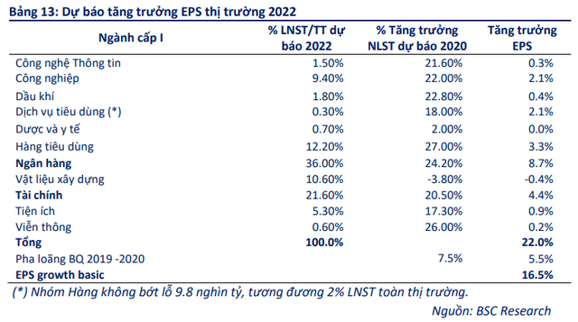 BSC: TTCK Việt Nam trên đà trở thành con hổ tiếp theo của châu Á, VN-Index có thể lên 1.782 điểm trong năm 2022 với 4 nhóm cổ phiếu tâm điểm - Ảnh 3.