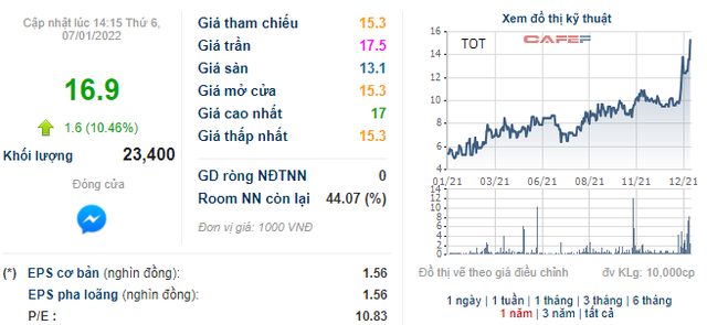 Vận tải Transimex (TOT) chốt giá chào sàn HNX, nhà đầu tư tạm mất 5.500 đồng trên mỗi cổ phiếu sở hữu - Ảnh 1.