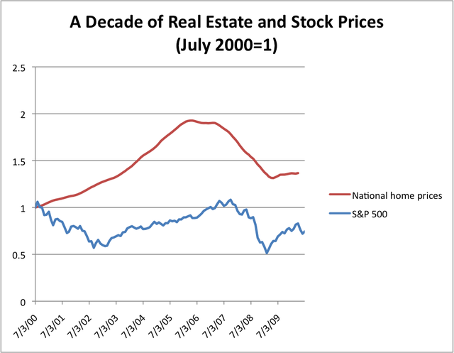 Nhìn lại khủng hoảng năm 2008: Vì sao nói nhà đất và cổ phiếu là hai đỉnh sinh đôi? - Ảnh 1.
