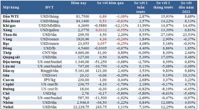 Thị trường ngày 14/1: Giá dầu, vàng giảm, khí gas mất 12%, cao su và cacao tăng vọt - Ảnh 1.