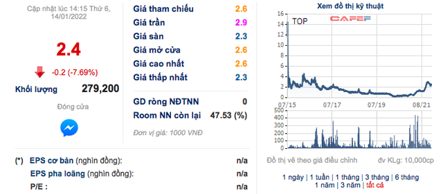 TOP ONE (TOP): Năm 2021 lỗ thêm 780 triệu đồng nâng lỗ luỹ kế lên hơn 90 tỷ đồng - Ảnh 1.