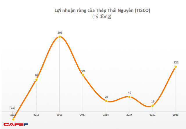 Gang thép Thái Nguyên (TIS): Giá vốn tăng cao, quý 4 lỗ gộp hơn 11 tỷ đồng - Ảnh 1.