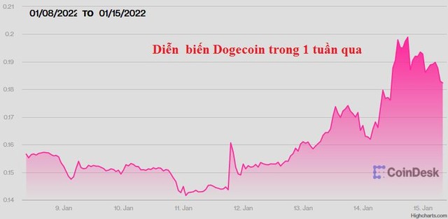 USD tăng mạnh, chứng khoán thế giới lao dốc, tiền điện tử Dogecoin tăng vọt 20% - Ảnh 1.