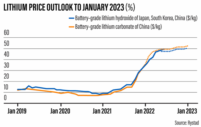 Giá lithium dự kiến tăng 50%, nhà sản xuất ô tô điện như ngồi trên đống lửa - Ảnh 1.