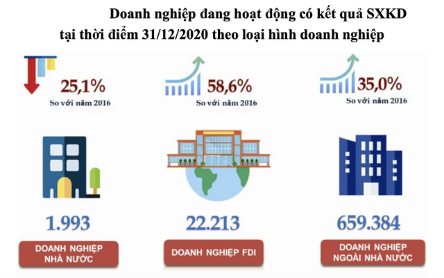 Việt Nam có hơn 22 nghìn doanh nghiệp FDI, tăng gần 60% so với cuối năm 2016 - Ảnh 1.