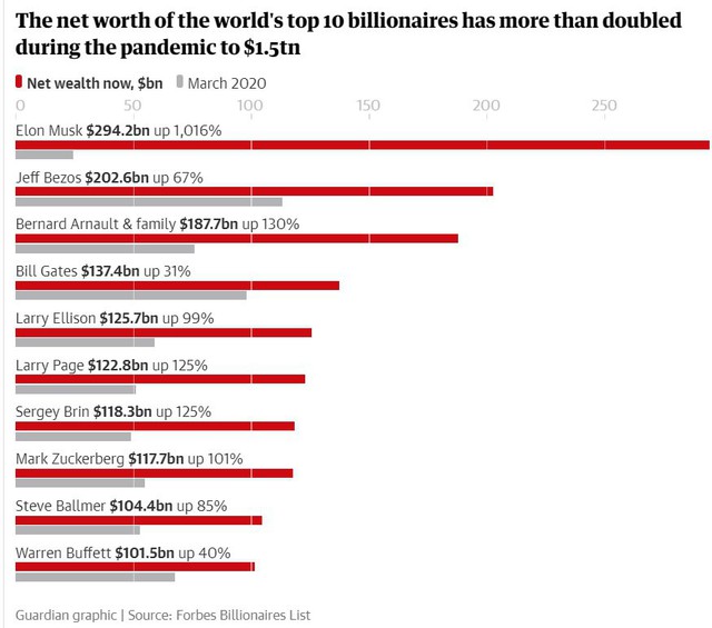 Góc đã giàu lại càng giàu hơn: 10 tỷ phú giàu nhất thế giới tăng gấp đôi tài sản trong đại dịch, mất 414 năm mới tiêu hết - Ảnh 1.