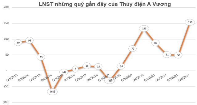 Thủy điện A Vương (AVC) báo lãi trước thuế 362 tỷ đồng năm 2021, vượt hơn 200% chỉ tiêu lợi nhuận được giao - Ảnh 2.