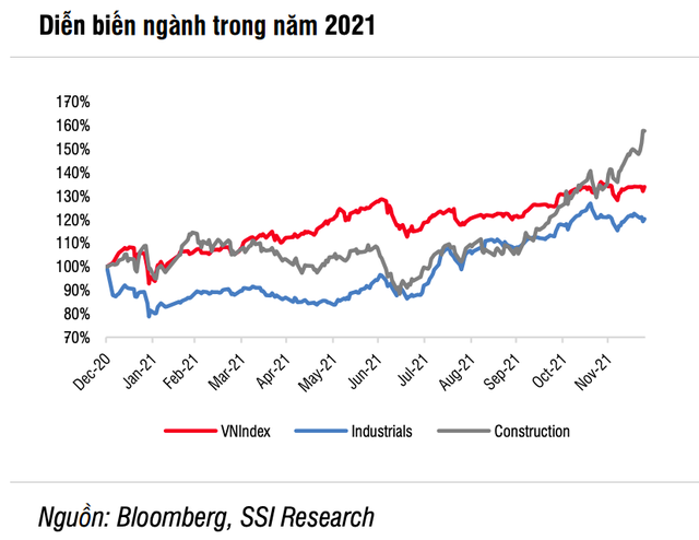 SSI Research: Cửa sáng cho ngành xây dựng năm 2022 nhưng đã được phản ánh vào định giá, vẫn còn một mã cổ phiếu đáng theo dõi - Ảnh 1.