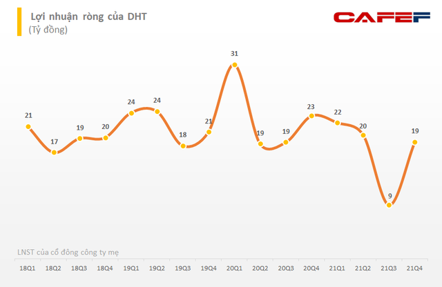 Doanh thu sụt giảm, Dược Hà Tây (DHT) báo lãi ròng năm 2021 giảm 26% - Ảnh 2.