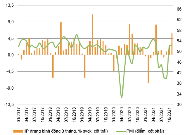 VNDIRECT: GDP Việt Nam dự kiến tăng 7,5% vào năm 2022, thúc đẩy bởi hàng không, FDI và gói kích thích kinh tế sắp đến  - Ảnh 4.