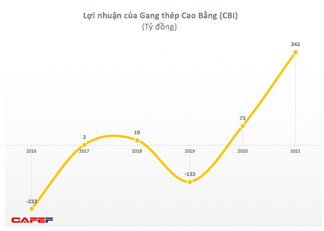 Gang thép Cao Bằng (CBI): Năm 2021 lãi kỷ lục 342 tỷ đồng - Ảnh 2.