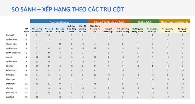 Điều gì khiến Đà Nẵng đứng đầu “bản đồ” năng lực cạnh tranh du lịch Việt Nam? - Ảnh 1.