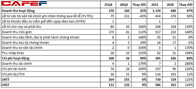 Chứng khoán Vietcombank (VCBS): LNST cả năm 2021 đạt 586 tỷ đồng, gấp hơn 2 lần so với cùng kỳ năm trước - Ảnh 1.