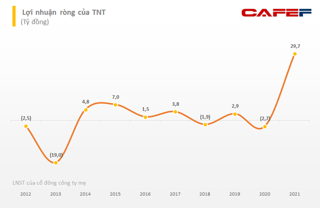 Đơn hàng thực phẩm tăng cao, Tập đoàn TNT lãi ròng hơn 3 tỷ đồng trong quý 4/2021 - Ảnh 2.