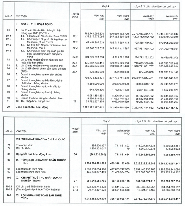 Chứng khoán SSI: Lãi sau thuế công ty mẹ tăng gấp 2,6 lần trong quý 4/2021, dư nợ margin đạt kỷ lục gần 23.000 tỷ đồng - Ảnh 1.